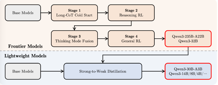 Qwen3 pre-training and post-training
